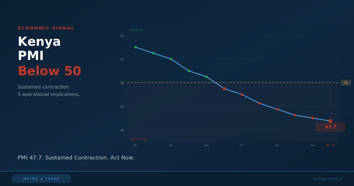 Kenya PMI Below 50: What Sustained Business Contraction Means for Your Supply Chain